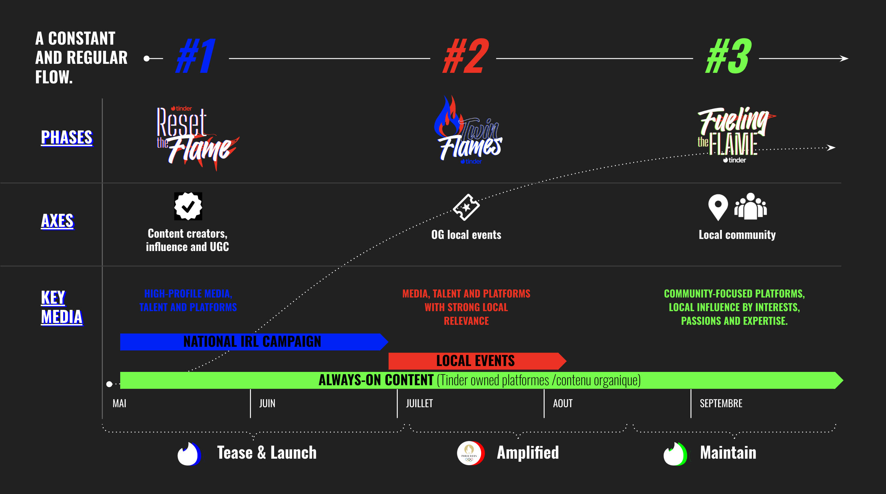 Activations Timeline JO Paris 2024
